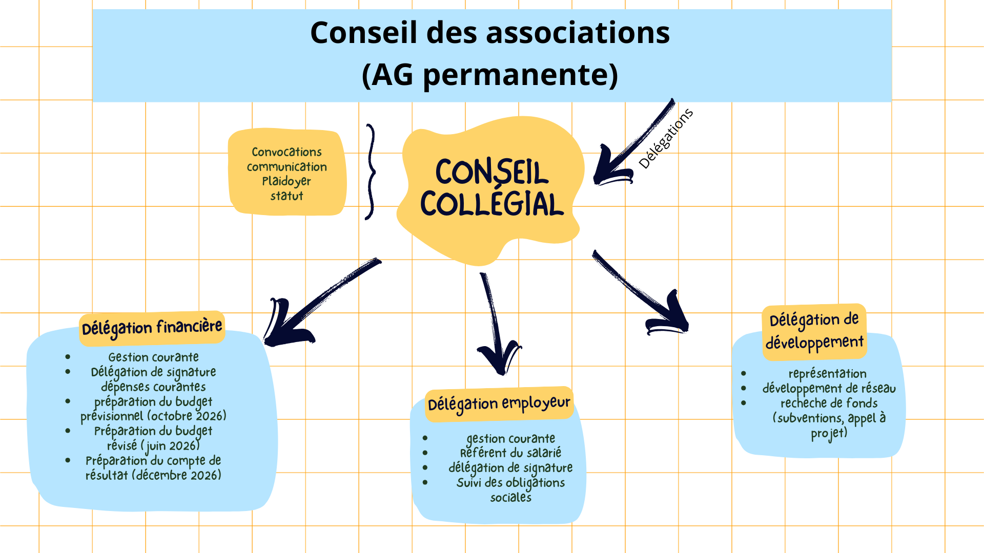 Comment s'organise le RMJC AEP-IdF ? carte mentale ag permanente